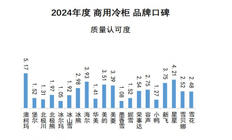 品牌口碑发布澳柯玛连续11年夺冠凯发K8国际娱乐2024商用冷柜(图1)