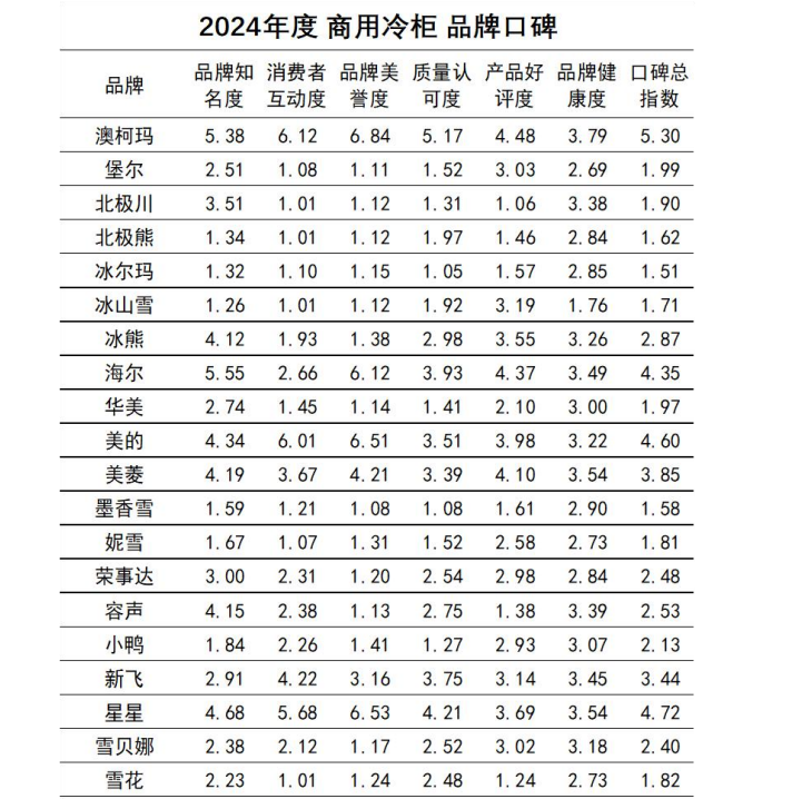品牌口碑发布澳柯玛连续11年夺冠凯发K8国际娱乐2024商用冷柜(图3)