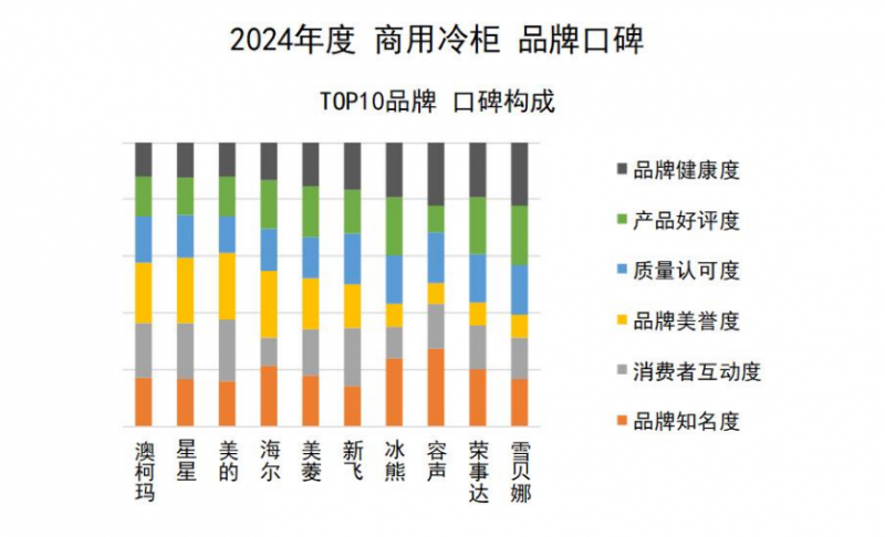 品牌口碑发布澳柯玛连续11年夺冠凯发K8国际娱乐2024商用冷柜(图4)