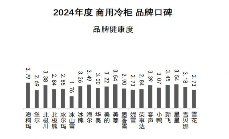 品牌口碑发布澳柯玛连续11年夺冠凯发K8国际娱乐2024商用冷柜(图6)
