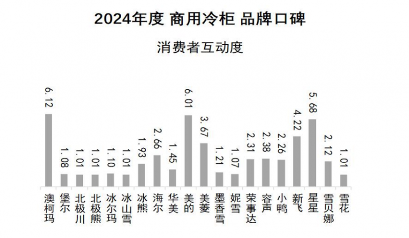 品牌口碑发布澳柯玛连续11年夺冠凯发K8国际娱乐2024商用冷柜(图9)
